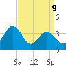 Mauricetown, Maurice River tide chart for Thursday, April 9, 2026