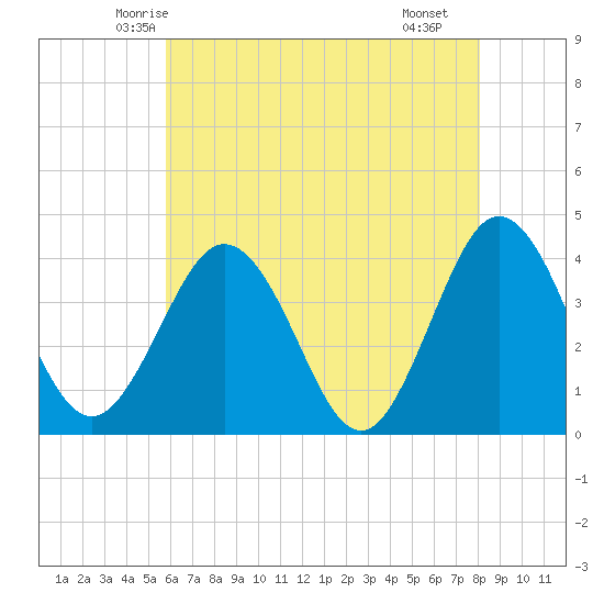 Mauricetown, Maurice River tide chart for Wednesday, May 13, 2026