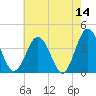 Mauricetown, Maurice River tide chart for Thursday, May 14, 2026