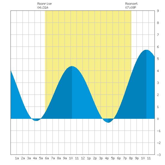 Mauricetown, Maurice River tide chart for Friday, May 15, 2026