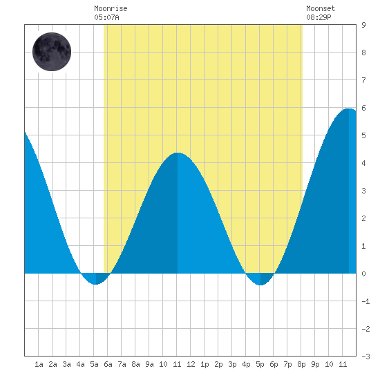 Mauricetown, Maurice River tide chart for Saturday, May 16, 2026
