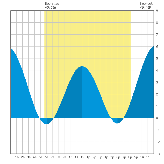 Mauricetown, Maurice River tide chart for Sunday, May 17, 2026