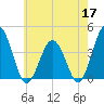 Mauricetown, Maurice River tide chart for Sunday, May 17, 2026