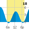 Mauricetown, Maurice River tide chart for Monday, May 18, 2026
