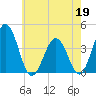 Mauricetown, Maurice River tide chart for Tuesday, May 19, 2026