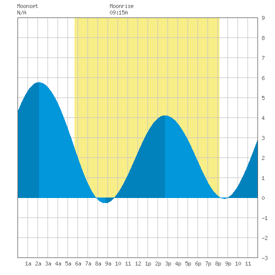 Mauricetown, Maurice River tide chart for Wednesday, May 20, 2026