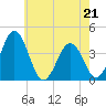 Mauricetown, Maurice River tide chart for Thursday, May 21, 2026