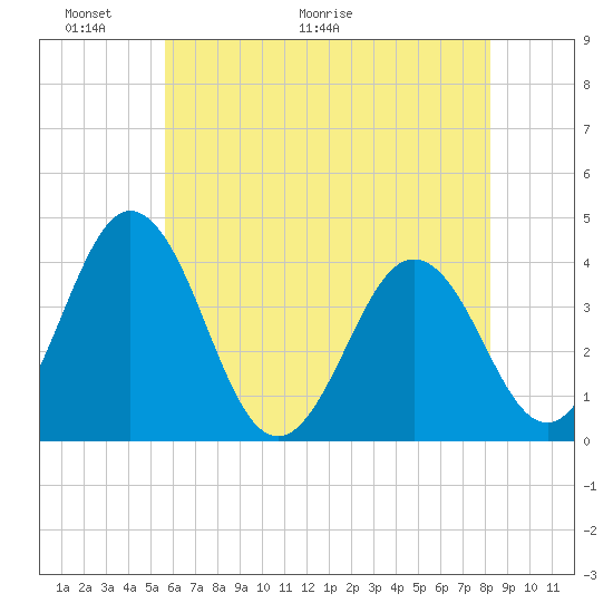 Mauricetown, Maurice River tide chart for Friday, May 22, 2026