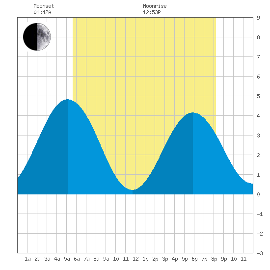 Mauricetown, Maurice River tide chart for Saturday, May 23, 2026
