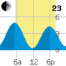 Mauricetown, Maurice River tide chart for Saturday, May 23, 2026