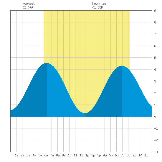 Mauricetown, Maurice River tide chart for Sunday, May 24, 2026