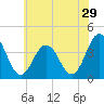 Mauricetown, Maurice River tide chart for Friday, May 29, 2026