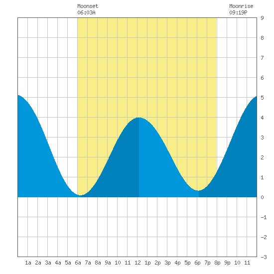 Mauricetown, Maurice River tide chart for Saturday, May 2, 2026