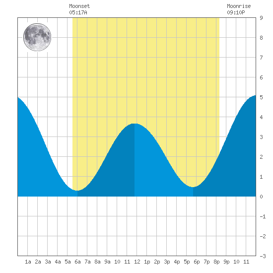 Mauricetown, Maurice River tide chart for Sunday, May 31, 2026