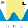 Mauricetown, Maurice River tide chart for Sunday, May 31, 2026