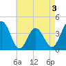 Mauricetown, Maurice River tide chart for Sunday, May 3, 2026