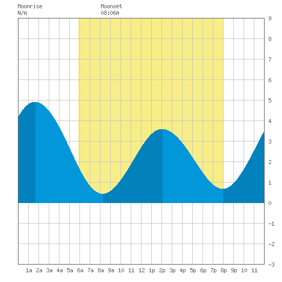 Mauricetown, Maurice River tide chart for Tuesday, May 5, 2026