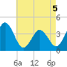 Mauricetown, Maurice River tide chart for Tuesday, May 5, 2026
