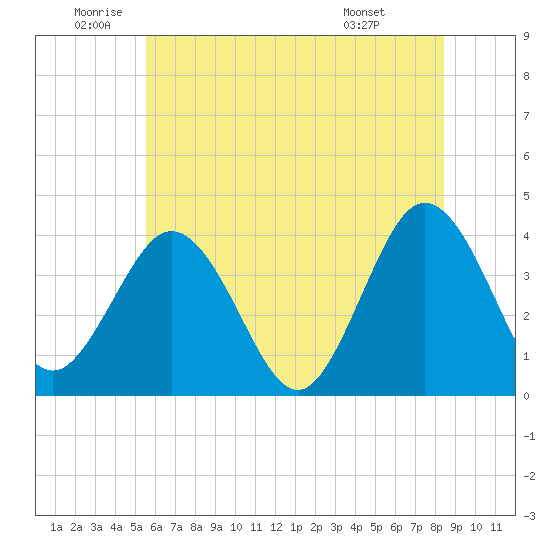 Mauricetown, Maurice River tide chart for Wednesday, June 10, 2026