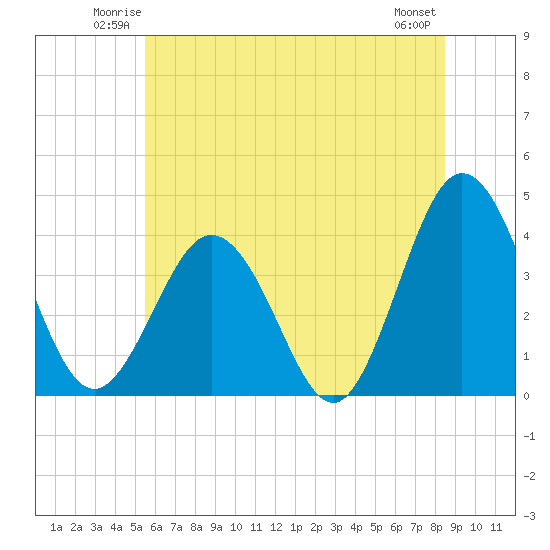 Mauricetown, Maurice River tide chart for Friday, June 12, 2026
