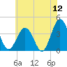 Mauricetown, Maurice River tide chart for Friday, June 12, 2026