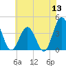 Mauricetown, Maurice River tide chart for Saturday, June 13, 2026