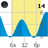 Mauricetown, Maurice River tide chart for Sunday, June 14, 2026
