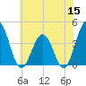 Mauricetown, Maurice River tide chart for Monday, June 15, 2026