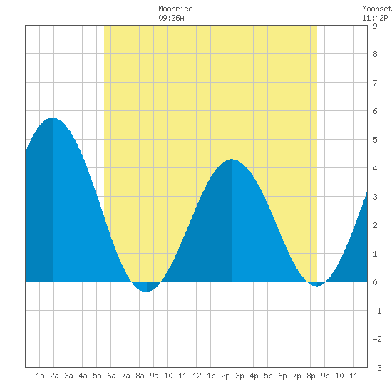 Mauricetown, Maurice River tide chart for Thursday, June 18, 2026