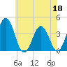 Mauricetown, Maurice River tide chart for Thursday, June 18, 2026