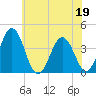 Mauricetown, Maurice River tide chart for Friday, June 19, 2026