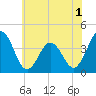 Mauricetown, Maurice River tide chart for Monday, June 1, 2026