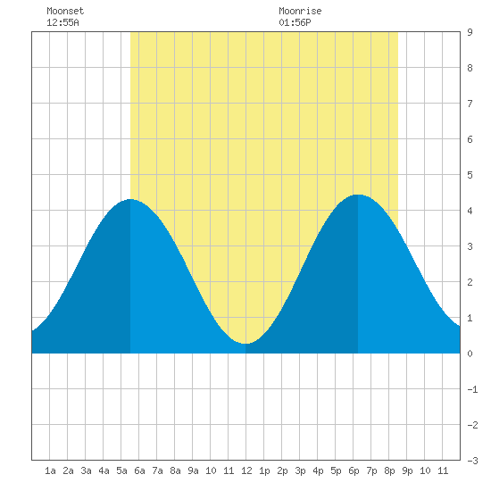 Mauricetown, Maurice River tide chart for Monday, June 22, 2026