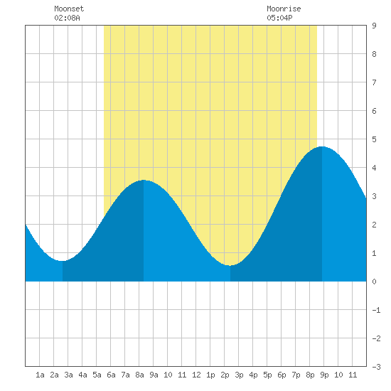 Mauricetown, Maurice River tide chart for Thursday, June 25, 2026