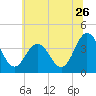 Mauricetown, Maurice River tide chart for Friday, June 26, 2026