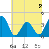 Mauricetown, Maurice River tide chart for Tuesday, June 2, 2026