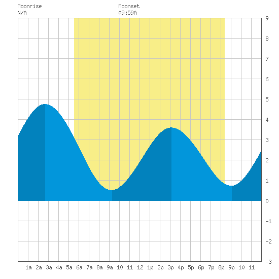 Mauricetown, Maurice River tide chart for Friday, June 5, 2026