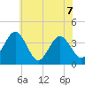 Mauricetown, Maurice River tide chart for Sunday, June 7, 2026