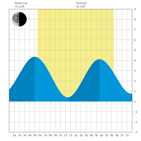 Mauricetown, Maurice River tide chart for Monday, June 8, 2026