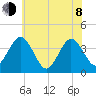 Mauricetown, Maurice River tide chart for Monday, June 8, 2026