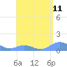 Mayaguez tide chart for Tuesday, May 11, 2021