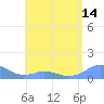 Mayaguez tide chart for Friday, May 14, 2021