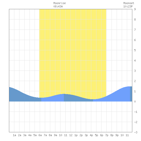 Mayaguez tide chart for Saturday, May 15, 2021