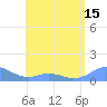 Mayaguez tide chart for Saturday, May 15, 2021