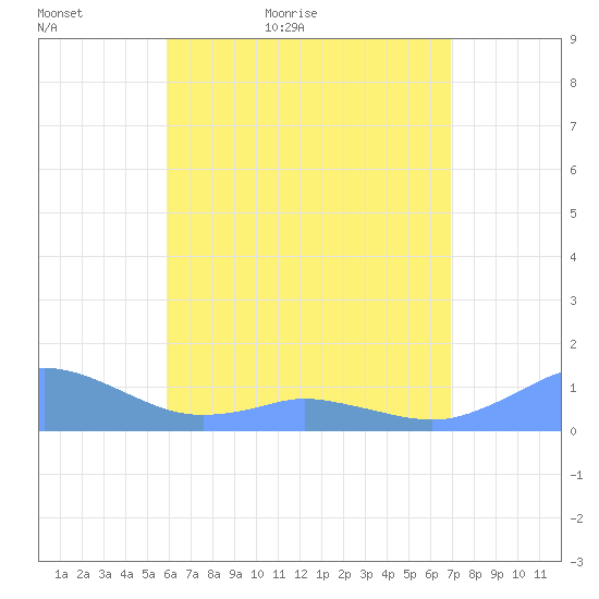 Mayaguez tide chart for Monday, May 17, 2021