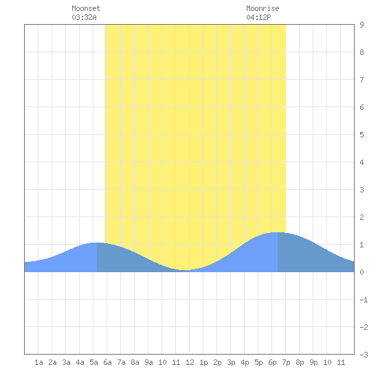 Mayaguez tide chart for Sunday, May 23, 2021