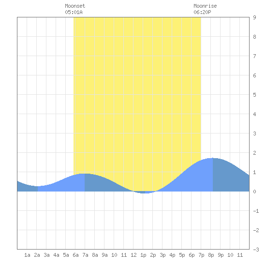 Mayaguez tide chart for Tuesday, May 25, 2021