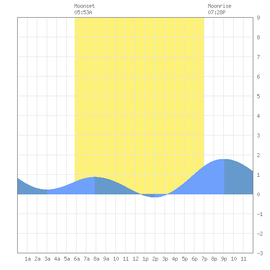 Mayaguez tide chart for Wednesday, May 26, 2021