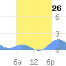 Mayaguez tide chart for Wednesday, May 26, 2021