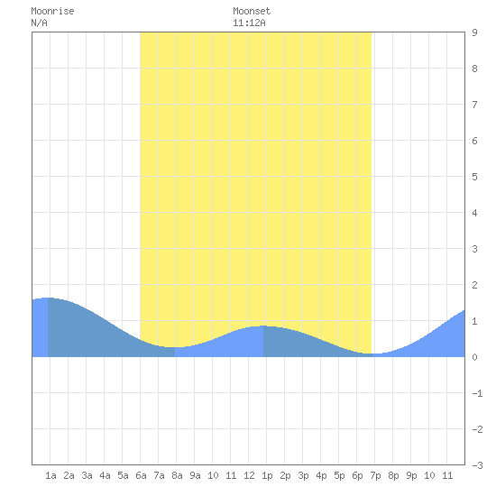 Mayaguez tide chart for Sunday, May 2, 2021